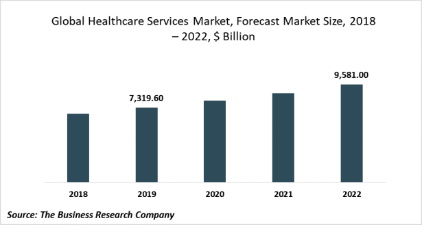 healthcare-services-market-size