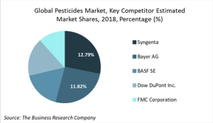 pesticides market