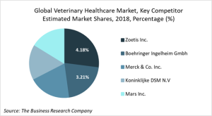 veterinary healthcare market competitors