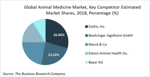 animal medicine market